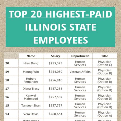 Salaries of state of illinois employees - The Illinois Transparency & Accountability Portal web site is presented to the citizens of Illinois as a single point of reference to review how their tax dollars are being spent to support state government programs. The Illinois Transparency & Accountability Portal includes information about state employee pay, state agency expenditures, state …